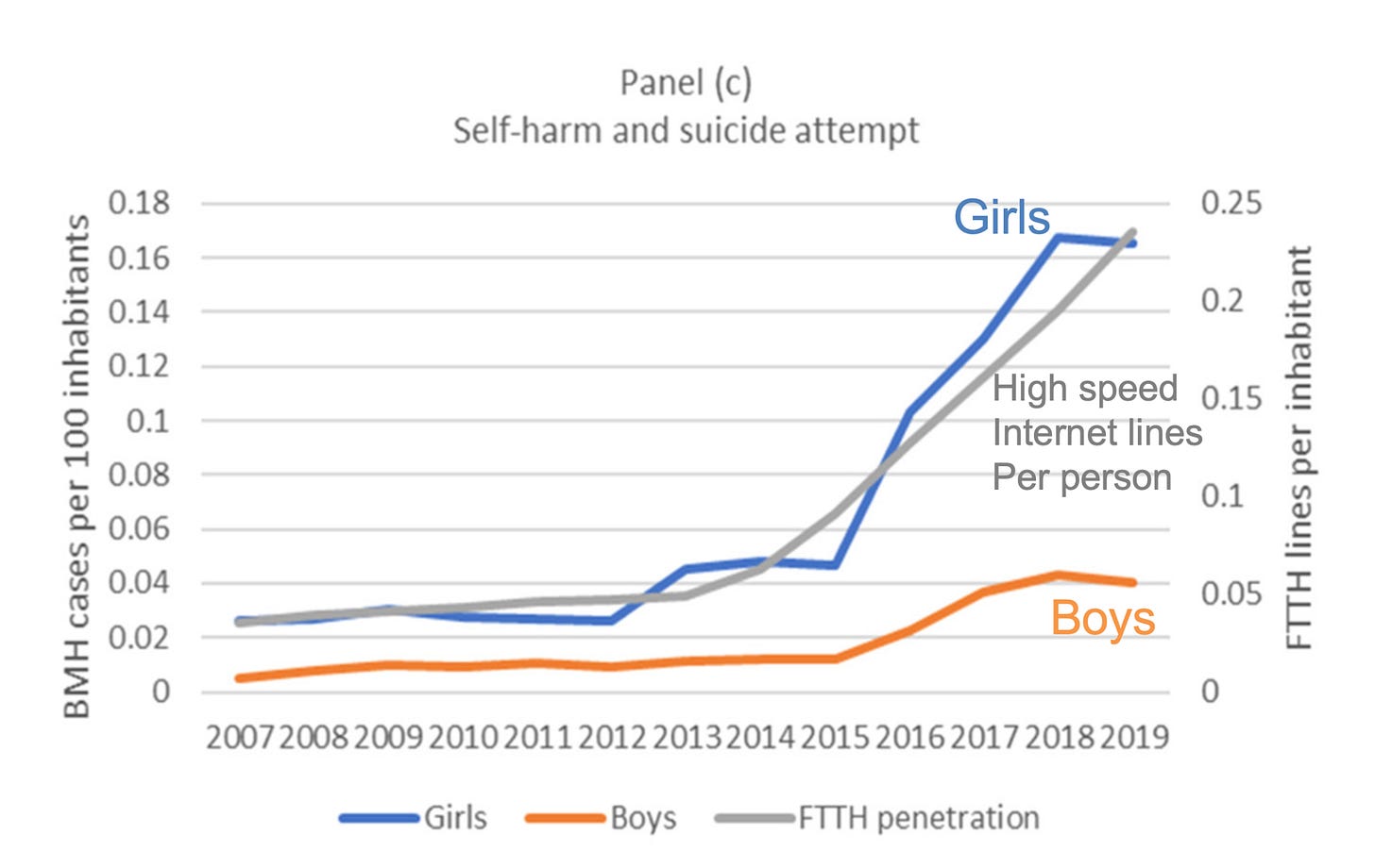 The chart is titled “Panel (c): Self-harm and suicide attempt.” The blue line represents girls, the orange line represents boys, and the gray line represents fiber-to-the-home (FTTH) internet penetration. The left vertical axis measures behavioral-health-related cases per 100 inhabitants, while the right vertical axis measures FTTH lines per inhabitant. From 2007 through roughly 2014, the girls’ rate remains relatively low with modest fluctuations, then rises sharply beginning around 2015–2016 and reaches approximately 0.17 cases per 100 inhabitants by 2018–2019. The boys’ rate also rises after about 2015 but remains substantially lower, reaching approximately 0.04 cases per 100 inhabitants by 2019. FTTH penetration increases steadily over the same period. The chart displays an association between the variables but, by itself, does not establish that increased internet penetration caused changes in self-harm or suicide-attempt rates. The chart is titled “Panel (c): Self-harm and suicide attempt.” The blue line represents girls, the orange line represents boys, and the gray line represents fiber-to-the-home (FTTH) internet penetration. The left vertical axis measures behavioral-health-related cases per 100 inhabitants, while the right vertical axis measures FTTH lines per inhabitant. From 2007 through roughly 2014, the girls’ rate remains relatively low with modest fluctuations, then rises sharply beginning around 2015–2016 and reaches approximately 0.17 cases per 100 inhabitants by 2018–2019. The boys’ rate also rises after about 2015 but remains substantially lower, reaching approximately 0.04 cases per 100 inhabitants by 2019. FTTH penetration increases steadily over the same period. The chart displays an association between the variables but, by itself, does not establish that increased internet penetration caused changes in self-harm or suicide-attempt rates.