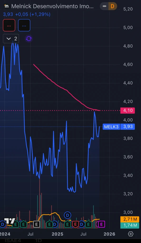 Cotação MELK3