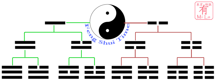 birth of all 8 Trigrams 2022