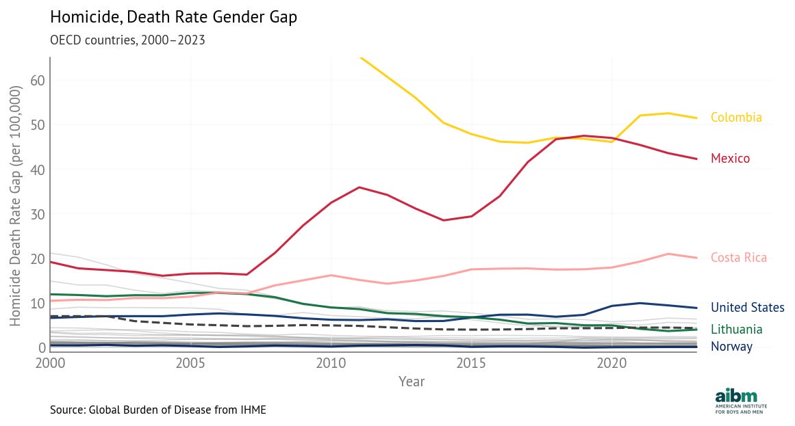 Homicide, death rate gender gap (2000–2023), selected OECD countries.
Source: Global Burden of Disease from IHME.
