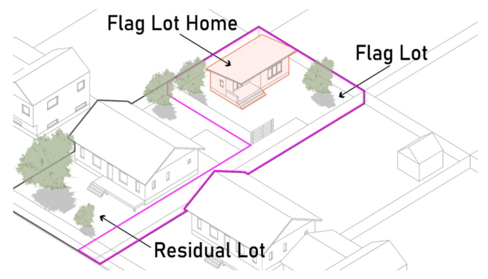 Flag Lots: A Modest Step Towards Increased Urban Density — MicroLife Institute Flag Lots: A Modest Step Towards Increased Urban Density — MicroLife Institute