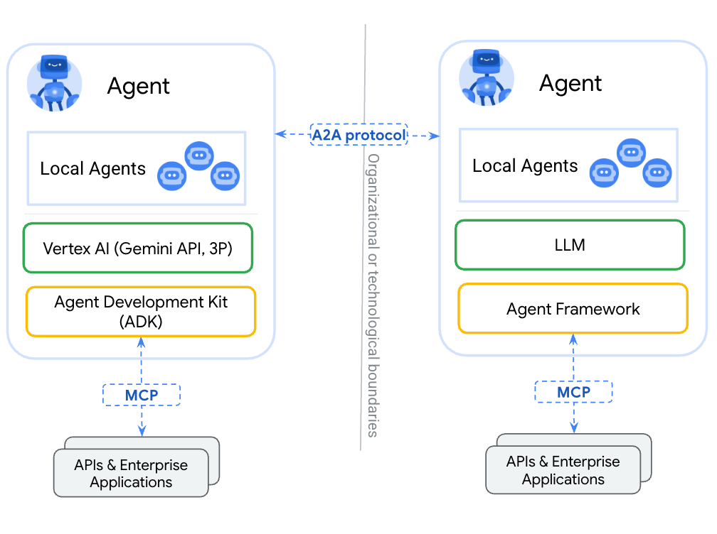 Schema architetturale di Agent2Agent Protocol