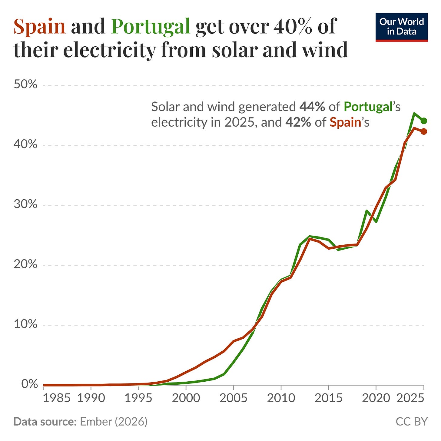 Line chart of the share of electricity generated from solar and wind in Spain and Portugal from 1985 to 2025 where both countries rise from near zero to over 40% by 2025, with Portugal at 44% and Spain at 42% in 2025. Data source: Ember (2026). License: CC BY to Our World in Data.
