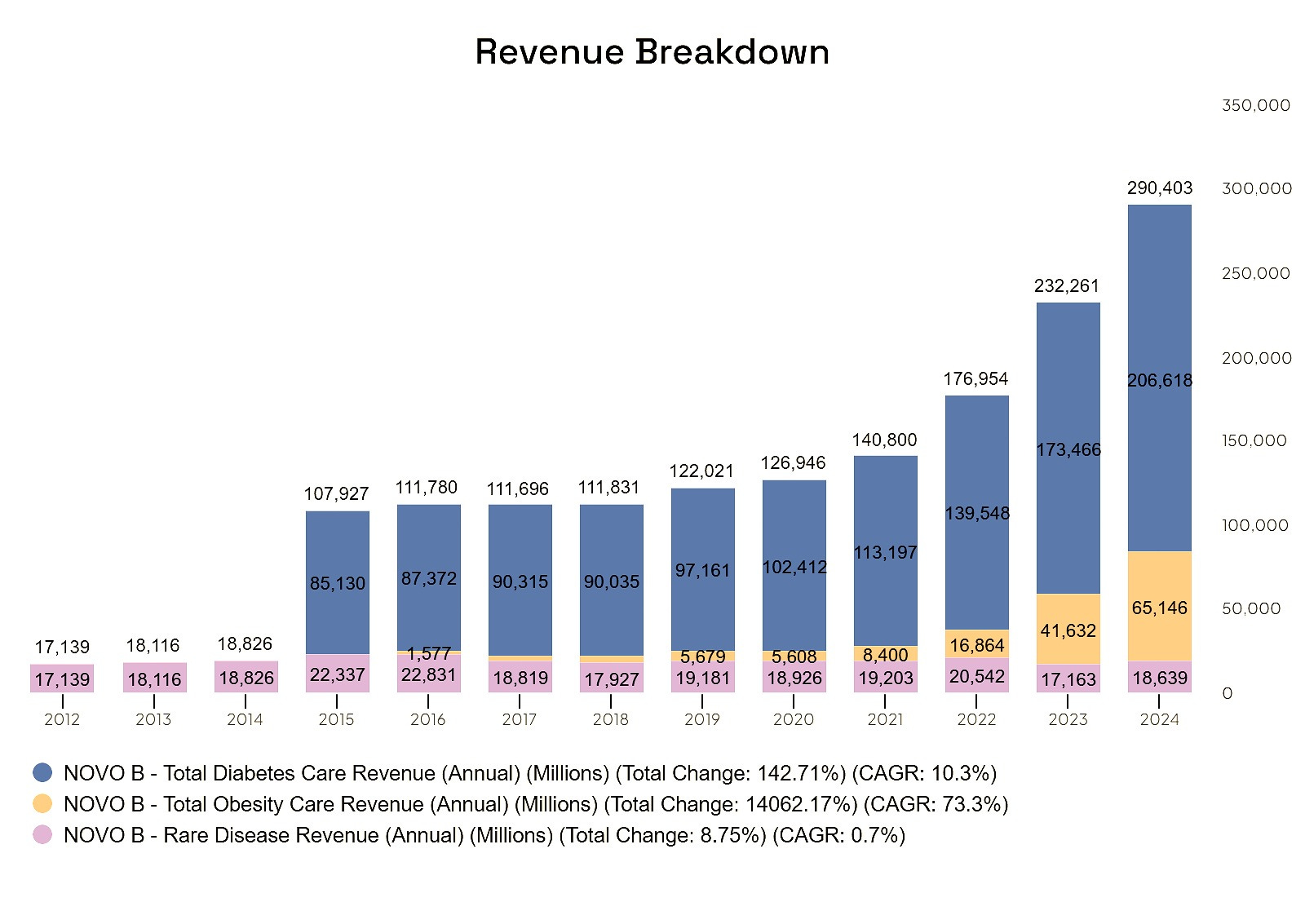 Novo Nordisk revenue breakdown by segment
