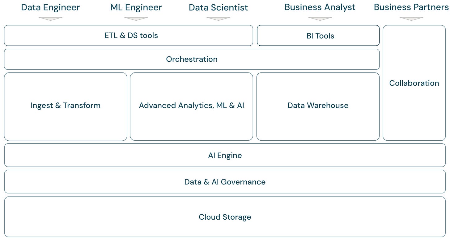 Cloud data analytics framework Cloud data analytics framework