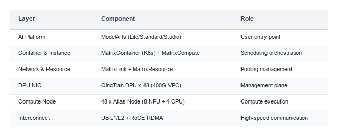 Deployment Layers