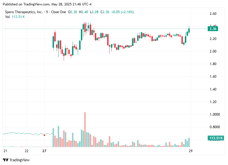 TradingView chart TradingView chart