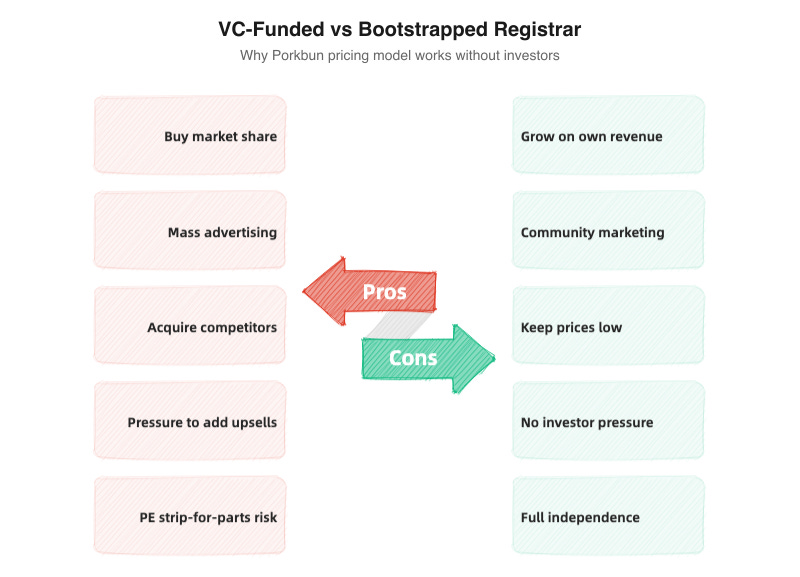 VC-Funded vs Bootstrapped Registrar