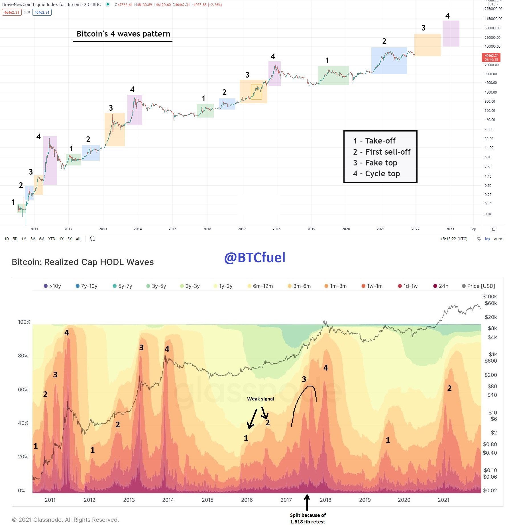 Are Bitcoin Cycles Growing Longer? - by Dan Held