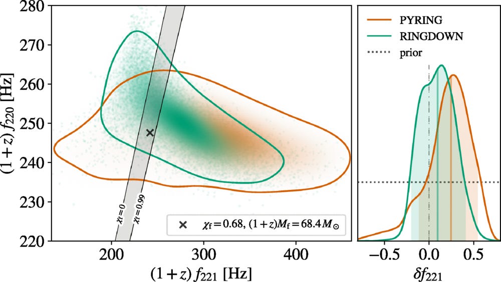 Spectroscopic test of the Kerr nature of the remnant black hole.