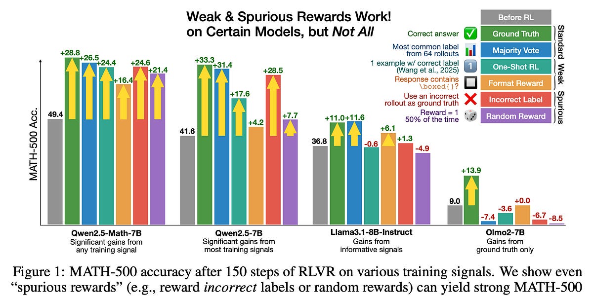 Reinforcement learning with random rewards actually works with Qwen 2.5