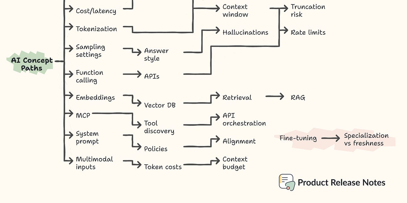 All-in-one AI Terminology For Non-Technical People