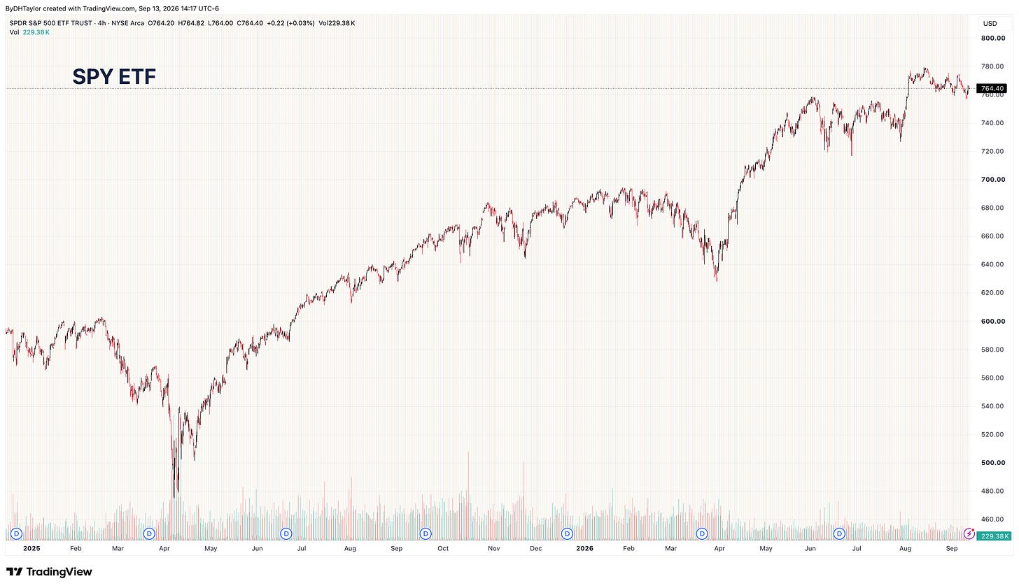 SPY ETF 2025-Present SPY ETF 2025-Present