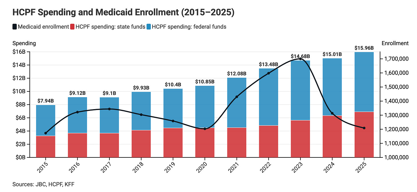 Chart showing HCPF spending and Medicaid enrollment from 2015 to 2025 Chart showing HCPF spending and Medicaid enrollment from 2015 to 2025