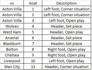 Goal Breakdown