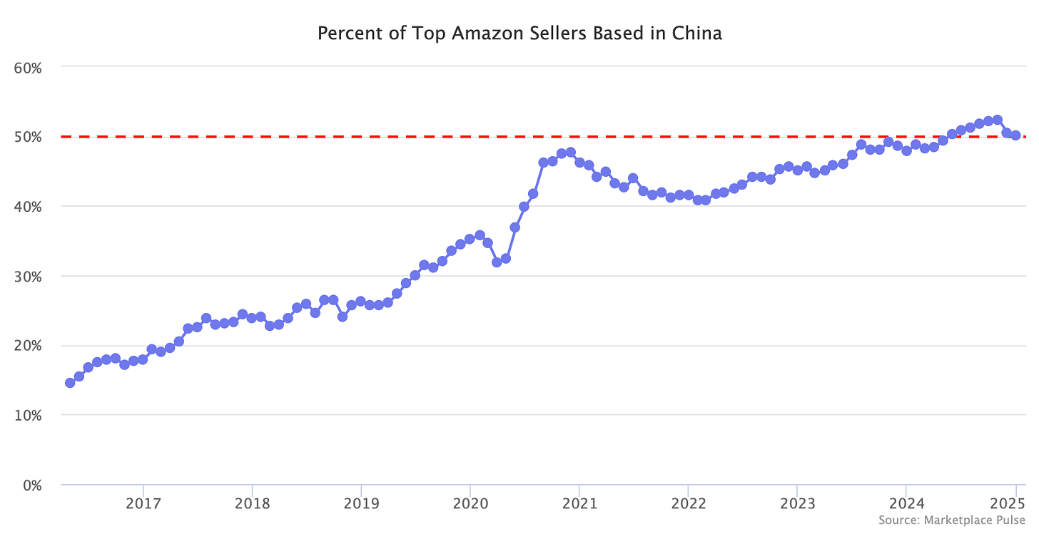 Percent of Top Amazon Sellers Based in China