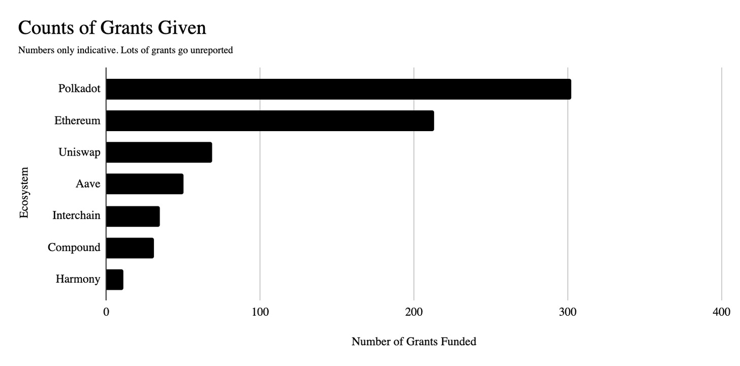 Counts of grants given