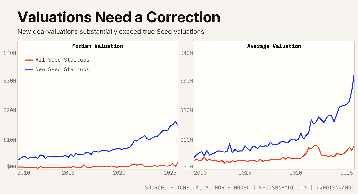 Valuations Need a Correction: model-implied median and average active Seed valuations compared with observed new Seed deal valuations