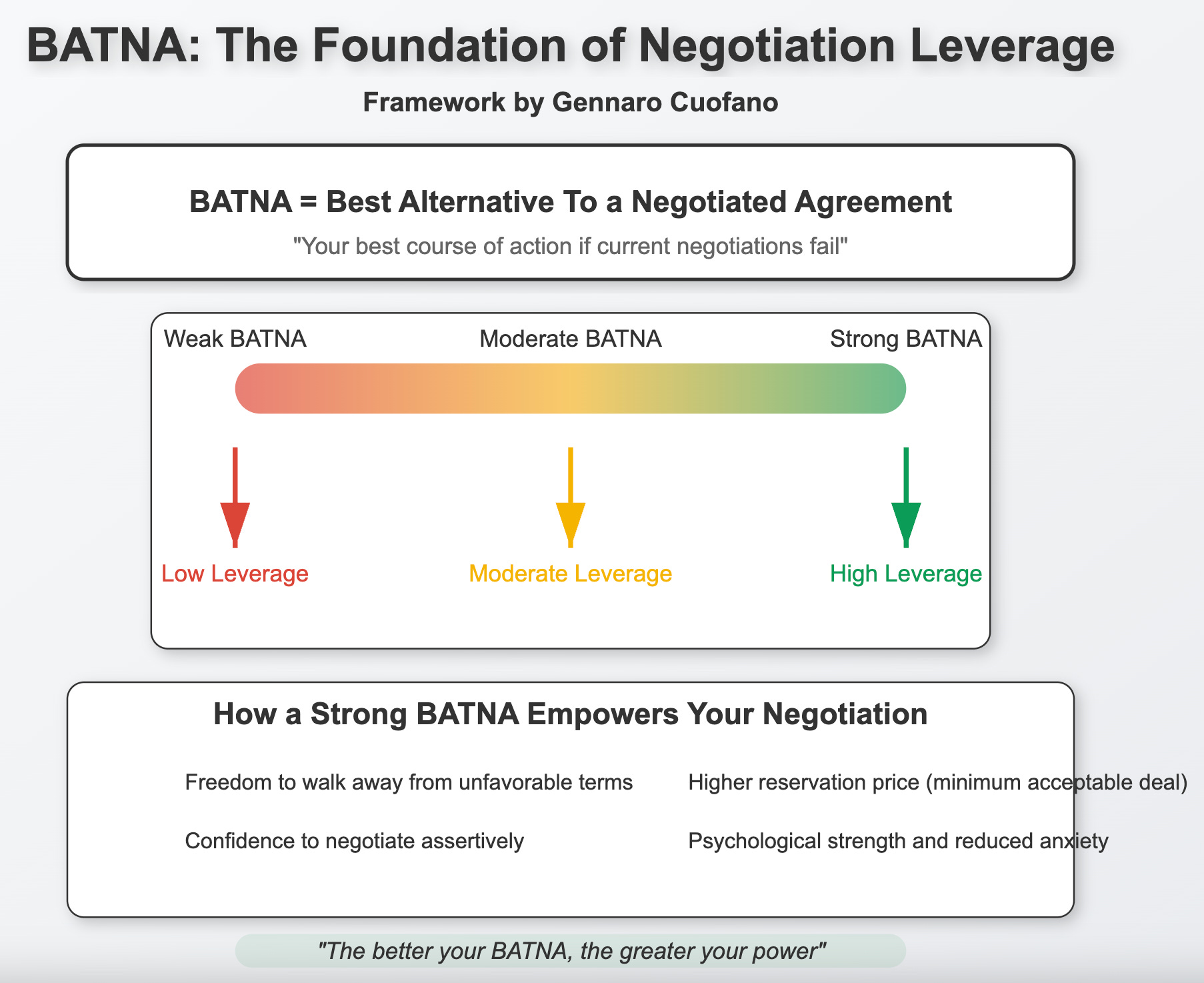 The Negotiation Leverage Matrix - by Gennaro Cuofano