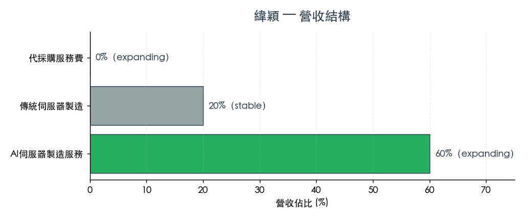 圖 1：營收平台結構（資料來源：緯穎 2026 Q1 財報新聞稿、公司官網、作者整理）