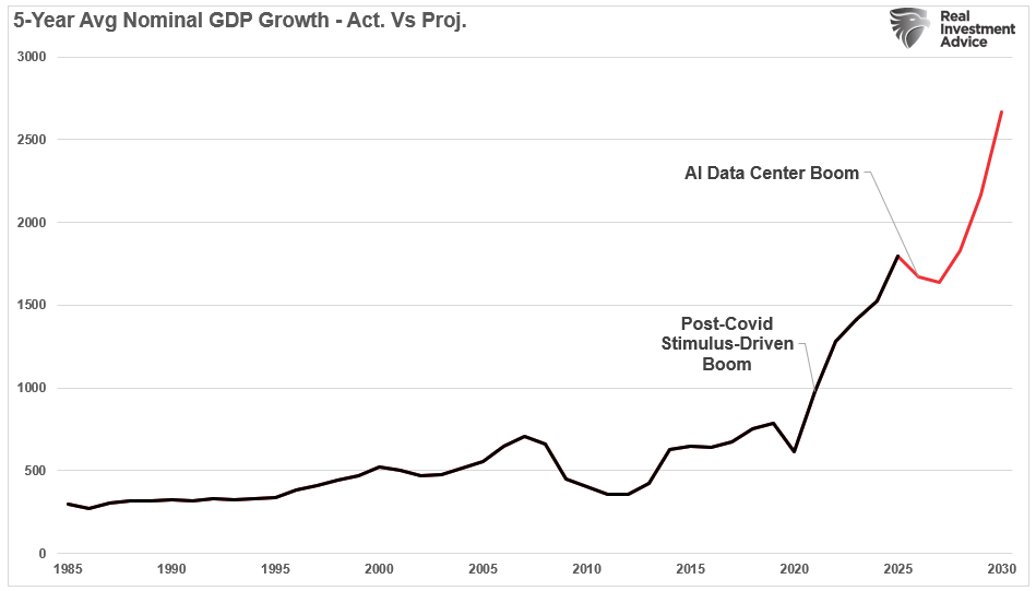 GDP 5-year average growth projected vs trailing. GDP 5-year average growth projected vs trailing.
