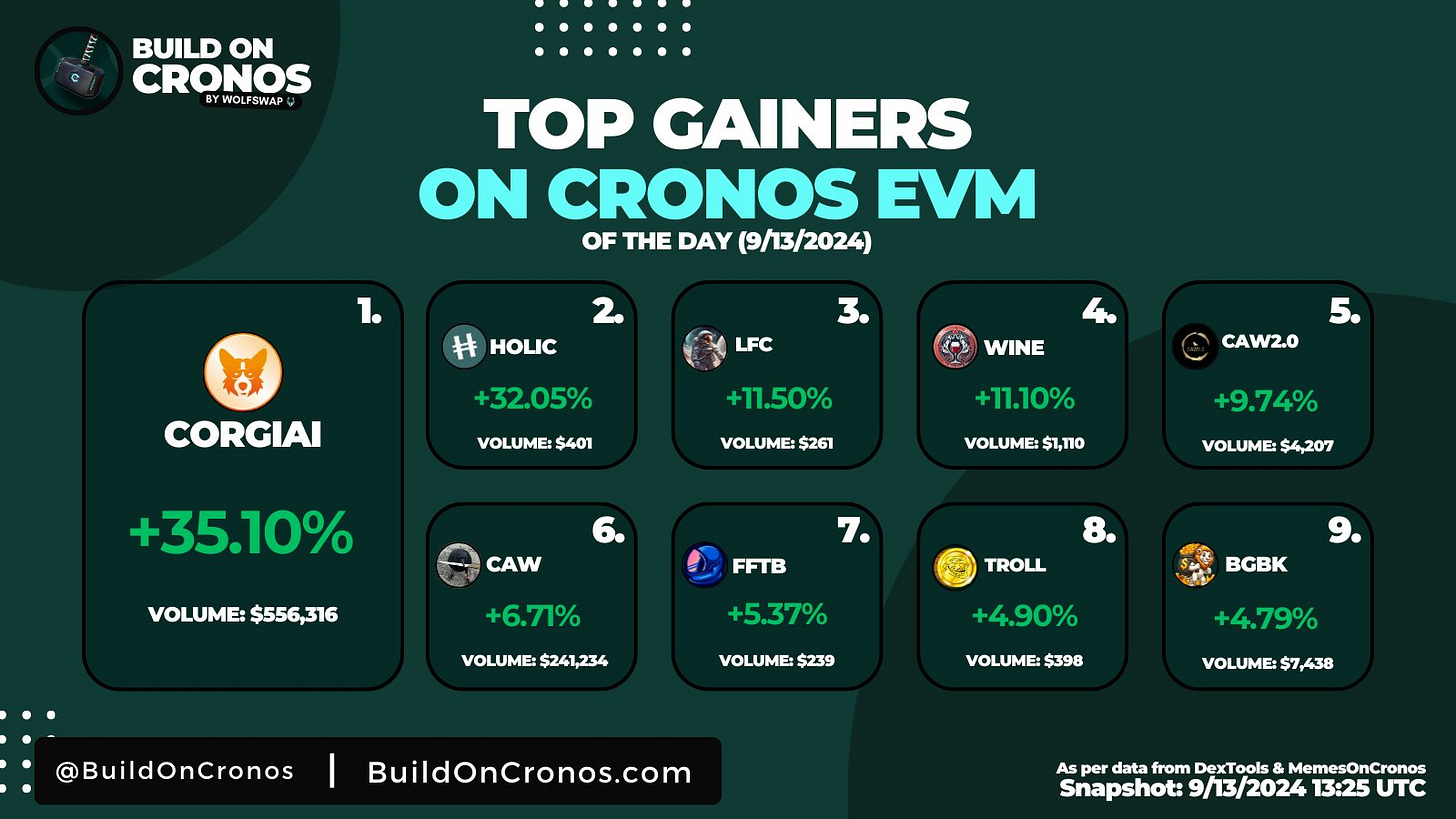 TOP GAINERS ON CRONOS EVM OF THE DAY
With @corgiaiclub leading the way in terms of gains and volume, the top gainers have averaged an amazing 13.47% gains in the past 24h 🤯

Snapshot 9/13/2024 13:25 UTC using 24h data from @DEXToolsApp & @memesoncronosand filtered by volume