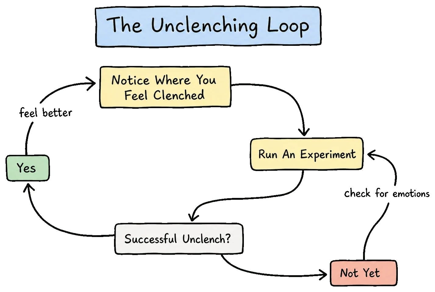 The Unclenching Loop: notice where you feel clenched, run an experiment, check whether it unclenched, repeat The Unclenching Loop: notice where you feel clenched, run an experiment, check whether it unclenched, repeat
