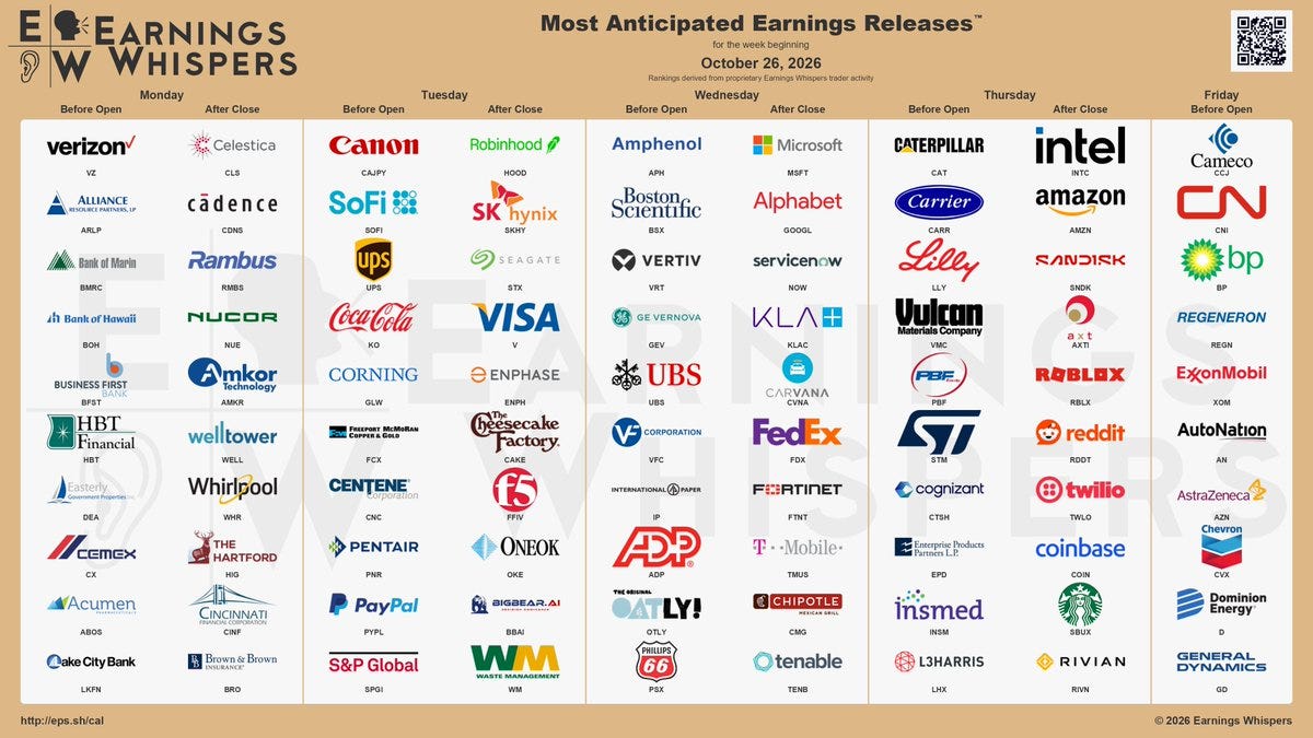 The most anticipated earnings releases for the week of October 26, 2026, are Microsoft #MSFT, Alphabet #GOOGL, Intel #INTC, Amazon #AMZN, Sandisk #SNDK, SoFi #SOFI, Robinhood #HOOD, SK Hynix #SKHY, ServiceNow #NOW, and Seagate Technology #STX. 