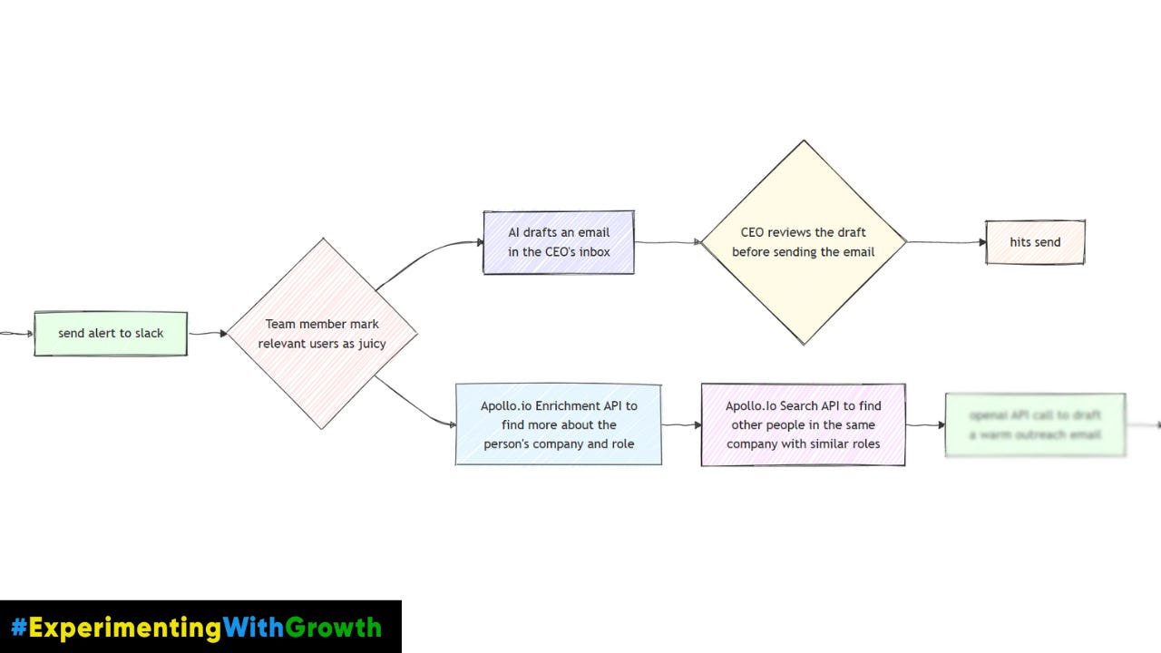 juicy customer workflow step 5 | experimenting with growth by rishikesh ranjan