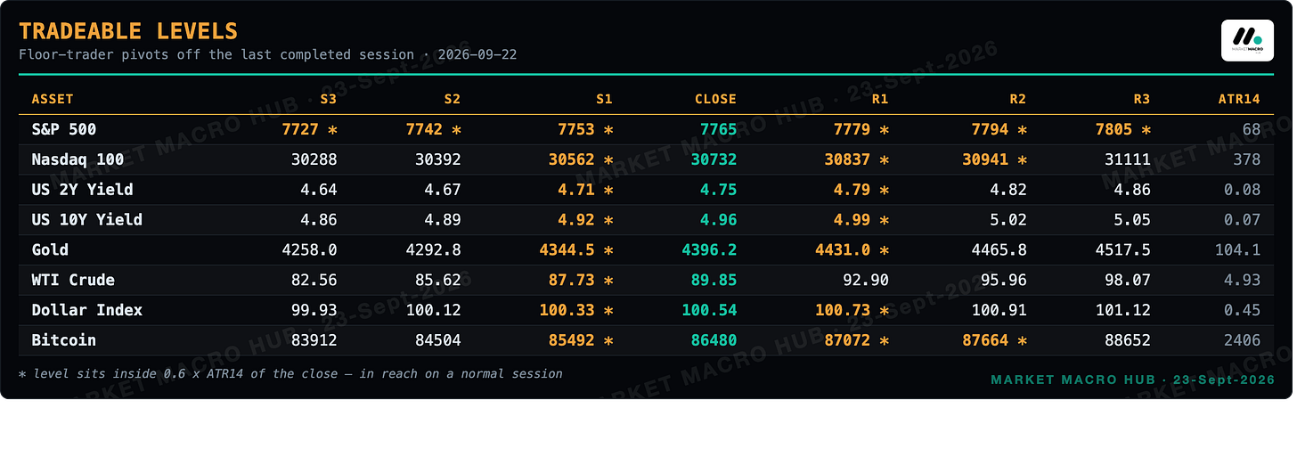 Tradeable levels Tradeable levels