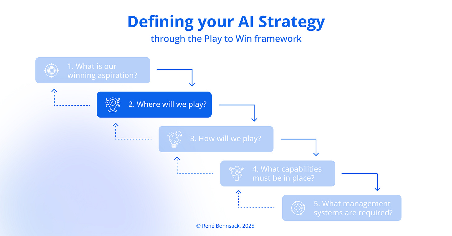 Where to Play (and Not to) - AI Strategy Starts with Focus, Not FOMO