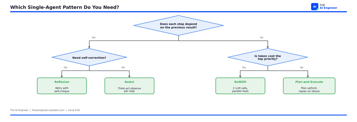 Rewoo ReAct vs Plan-and-Execute vs ReWOO vs Reflexion