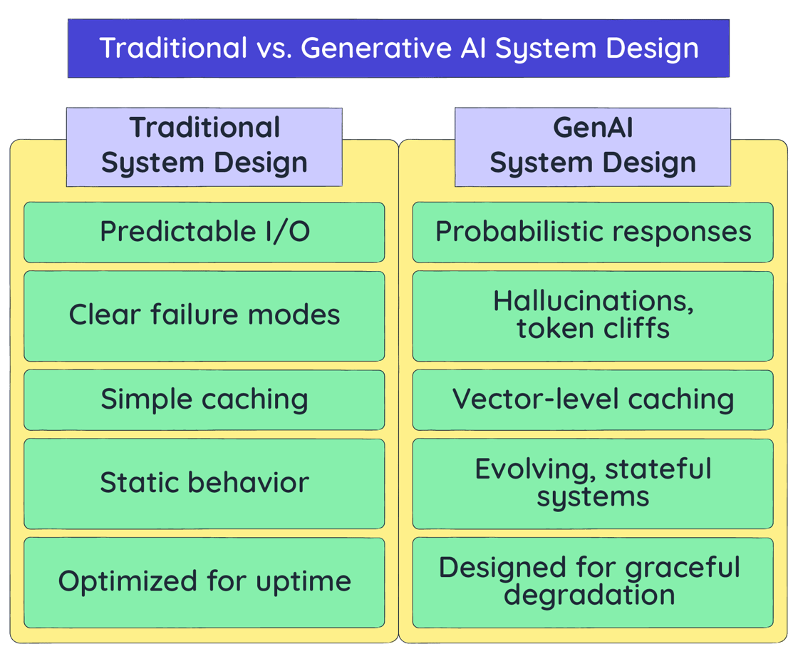 How will System Design evolve in the AI era?