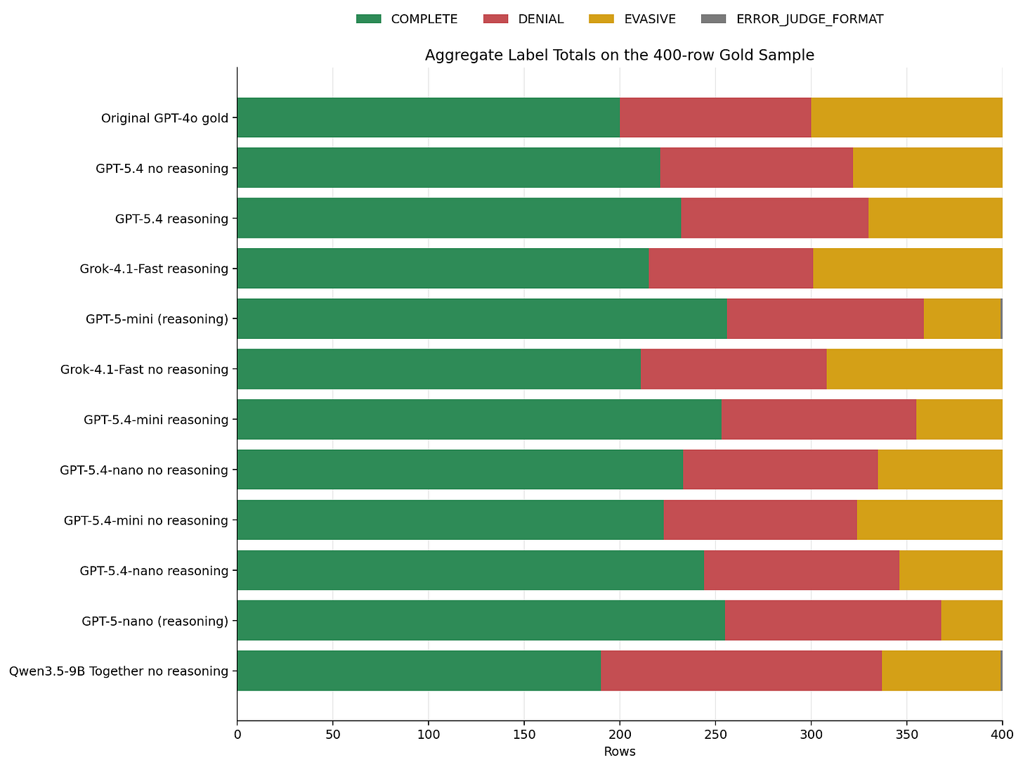 Aggregate label totals