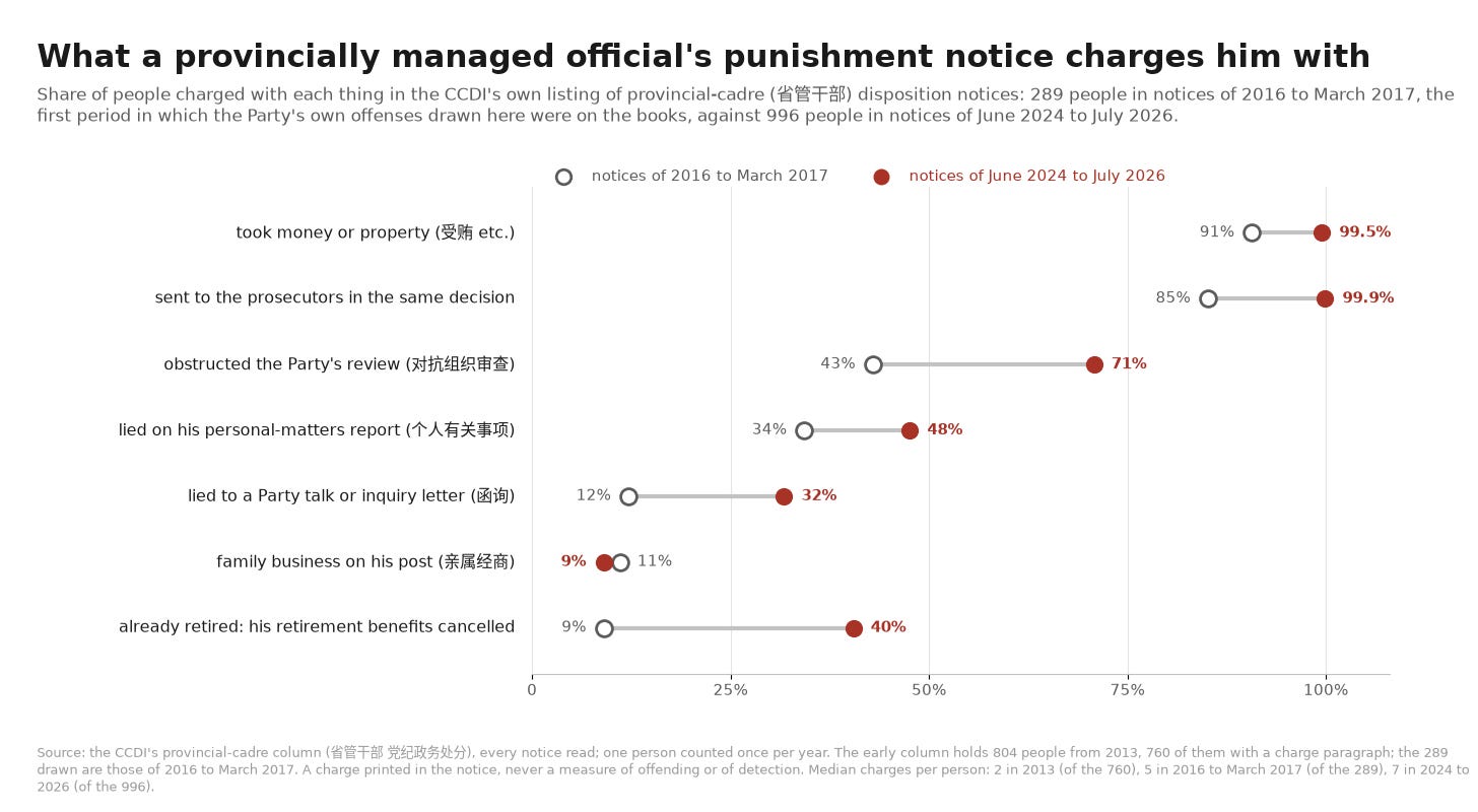 A dumbbell chart of seven charges, each with a hollow dot for notices of 2016 to March 2017 and a red dot for notices of June 2024 to July 2026, provincially managed tier. A dumbbell chart of seven charges, each with a hollow dot for notices of 2016 to March 2017 and a red dot for notices of June 2024 to July 2026, provincially managed tier.
