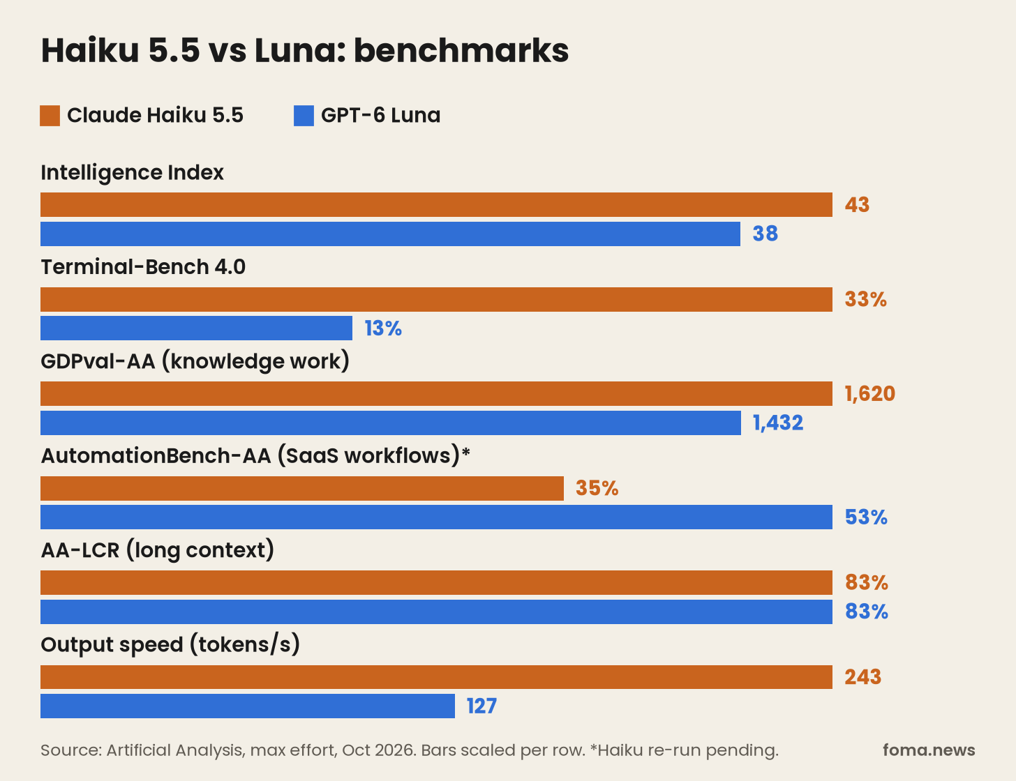 Claude Haiku 5.5 vs GPT-6 Luna benchmarks bar chart: Intelligence Index, Terminal-Bench 4.0, GDPval-AA, AutomationBench-AA, AA-LCR, output speed Claude Haiku 5.5 vs GPT-6 Luna benchmarks bar chart: Intelligence Index, Terminal-Bench 4.0, GDPval-AA, AutomationBench-AA, AA-LCR, output speed