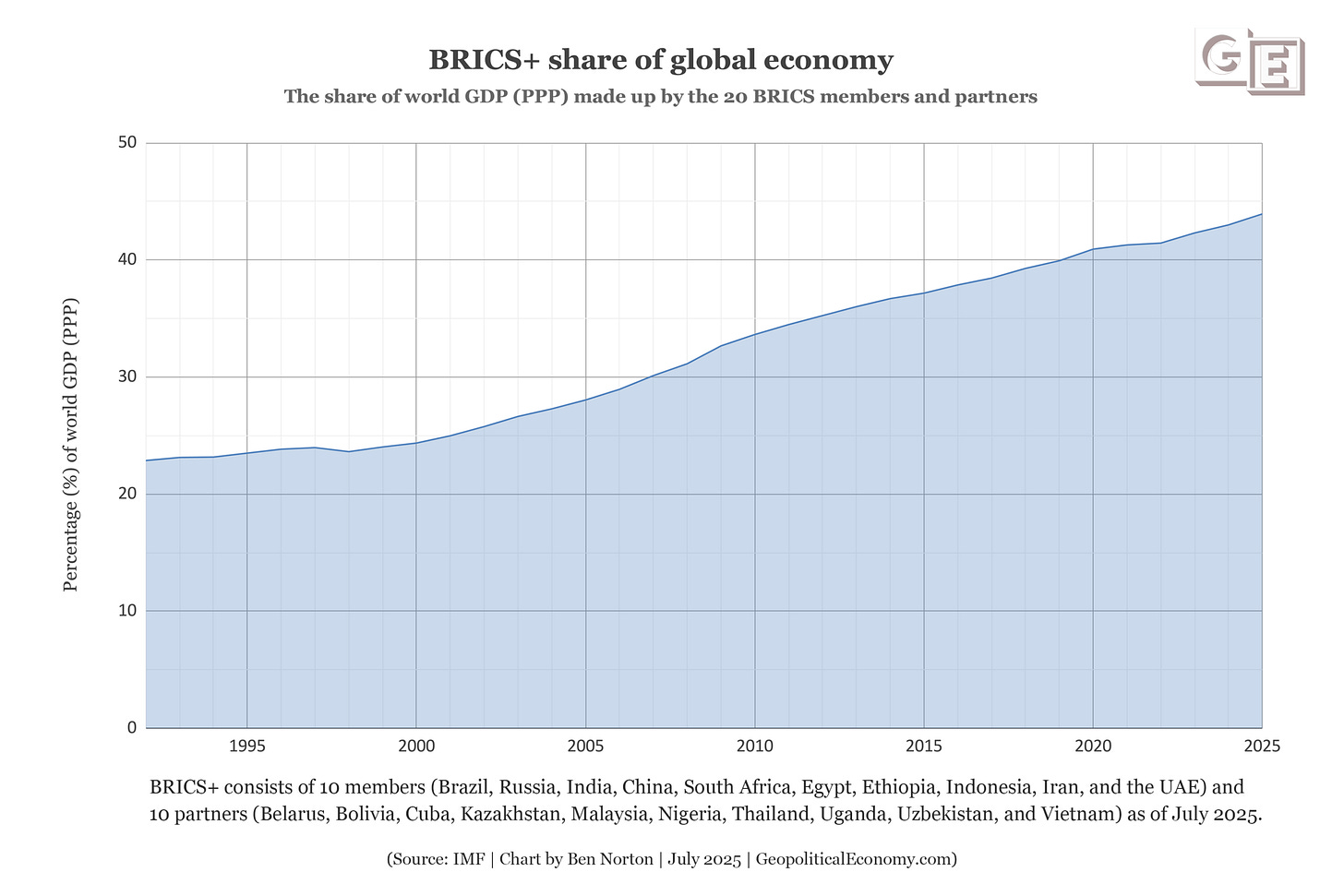 BRICS share world economy GDP PPP 2025