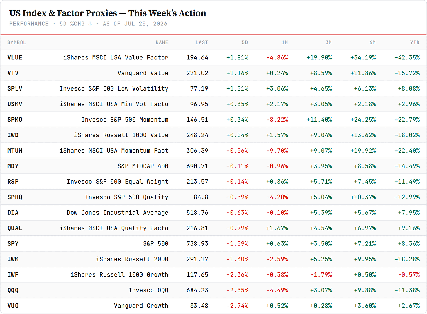 US factor board — index and factor proxies, sorted by 5-day change. Closelook data. US factor board — index and factor proxies, sorted by 5-day change. Closelook data.