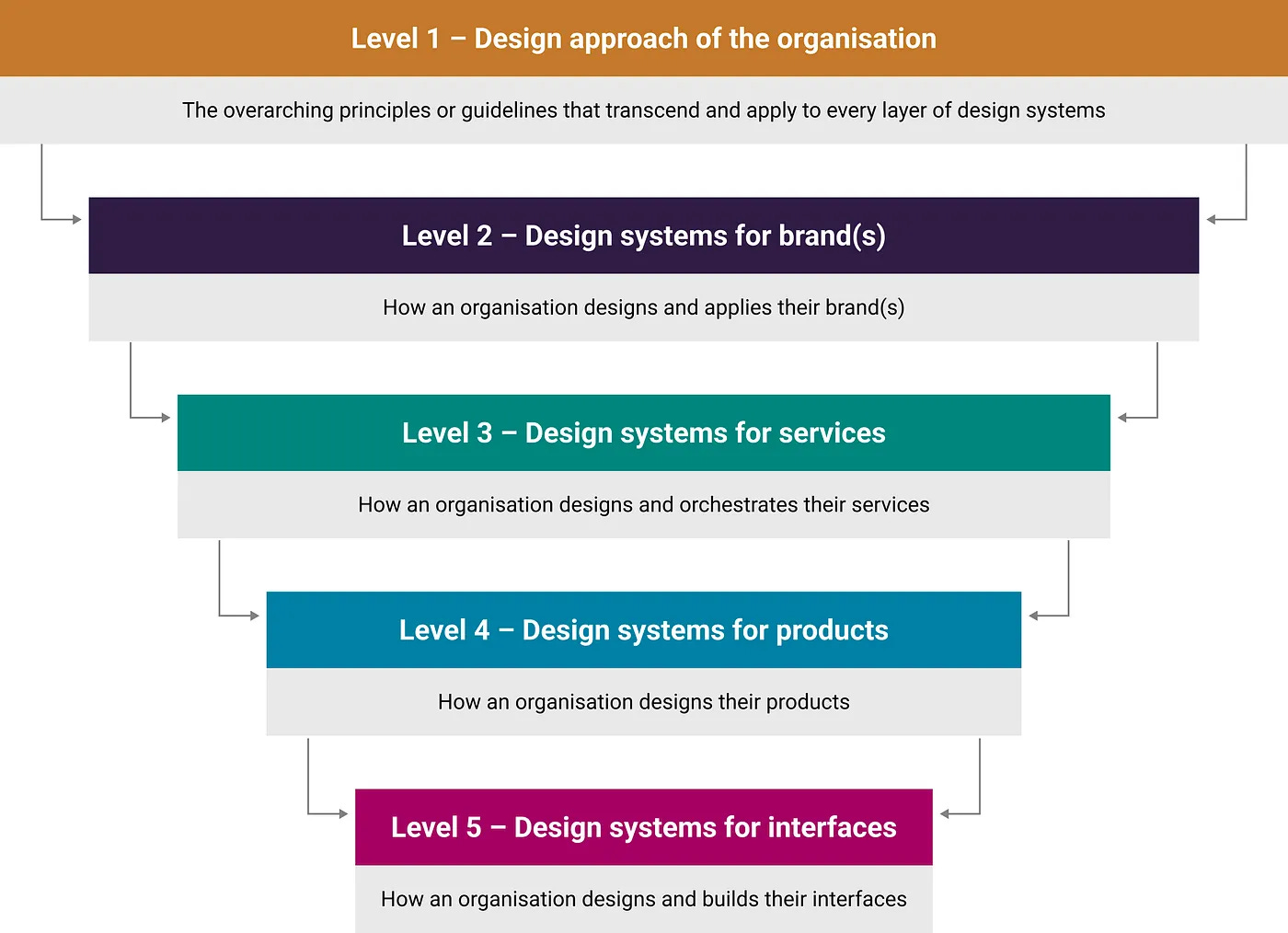 ภาพอธิบาย design approach ของแต่ละองค์กร