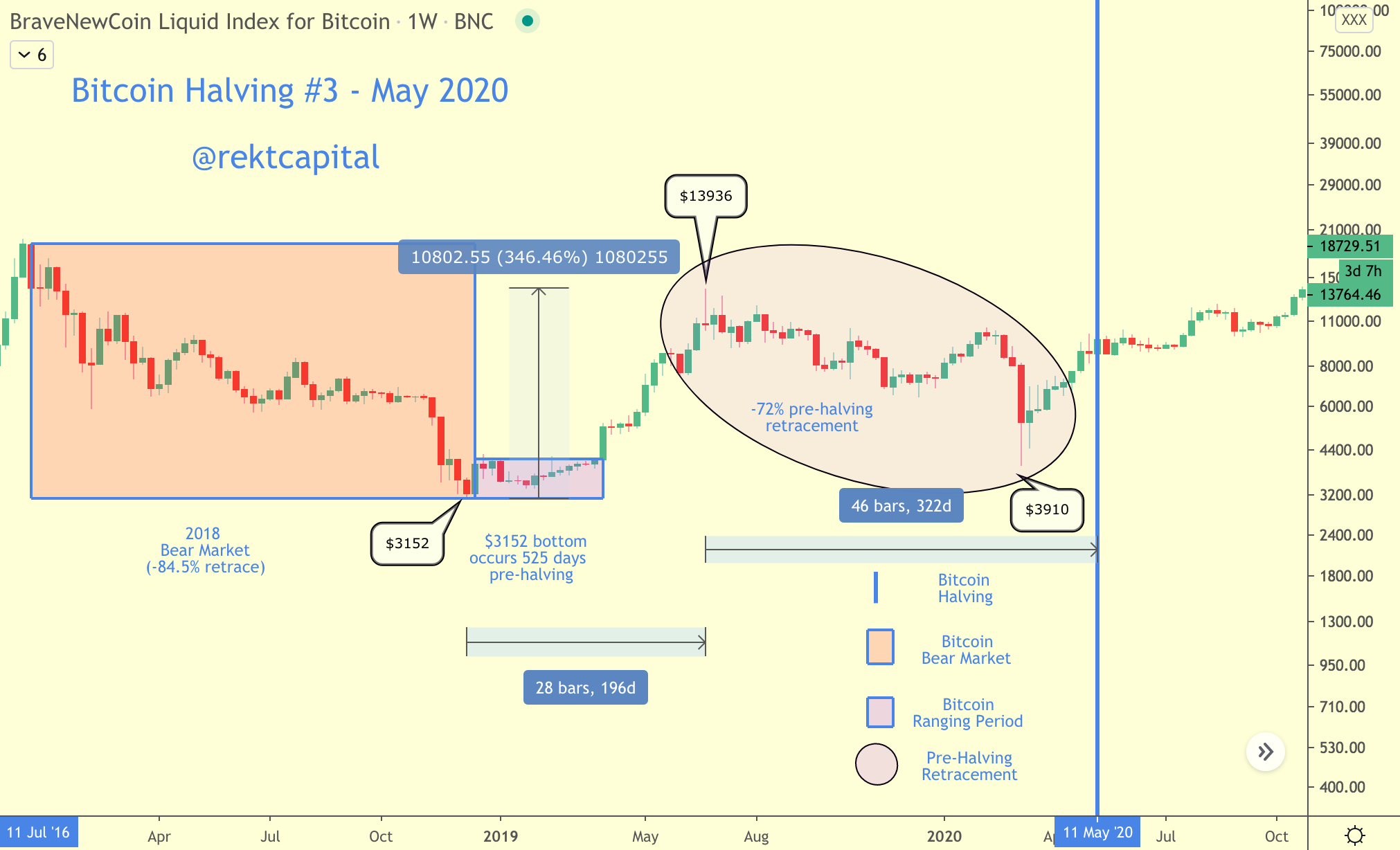 Bitcoin Halving - Everything You Need To Know (2020 Update)