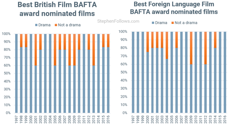 BAFTA awards drama Best British and Foreign 3 BAFTA awards drama Best British and Foreign 3