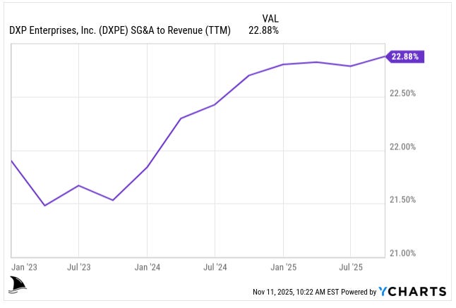 DXP Enterprises SG&A to revenue ratio chart reaching 22.9% in late 2025, illustrating short-term cost inflation discussed in DXPE Q3 2025 investment thesis and deep dive. DXP Enterprises SG&A to revenue ratio chart reaching 22.9% in late 2025, illustrating short-term cost inflation discussed in DXPE Q3 2025 investment thesis and deep dive.