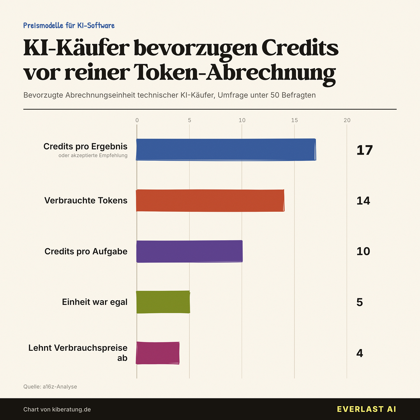 KI-Käufer bevorzugen wertbasierte Abrechnung vor Tokens KI-Käufer bevorzugen wertbasierte Abrechnung vor Tokens