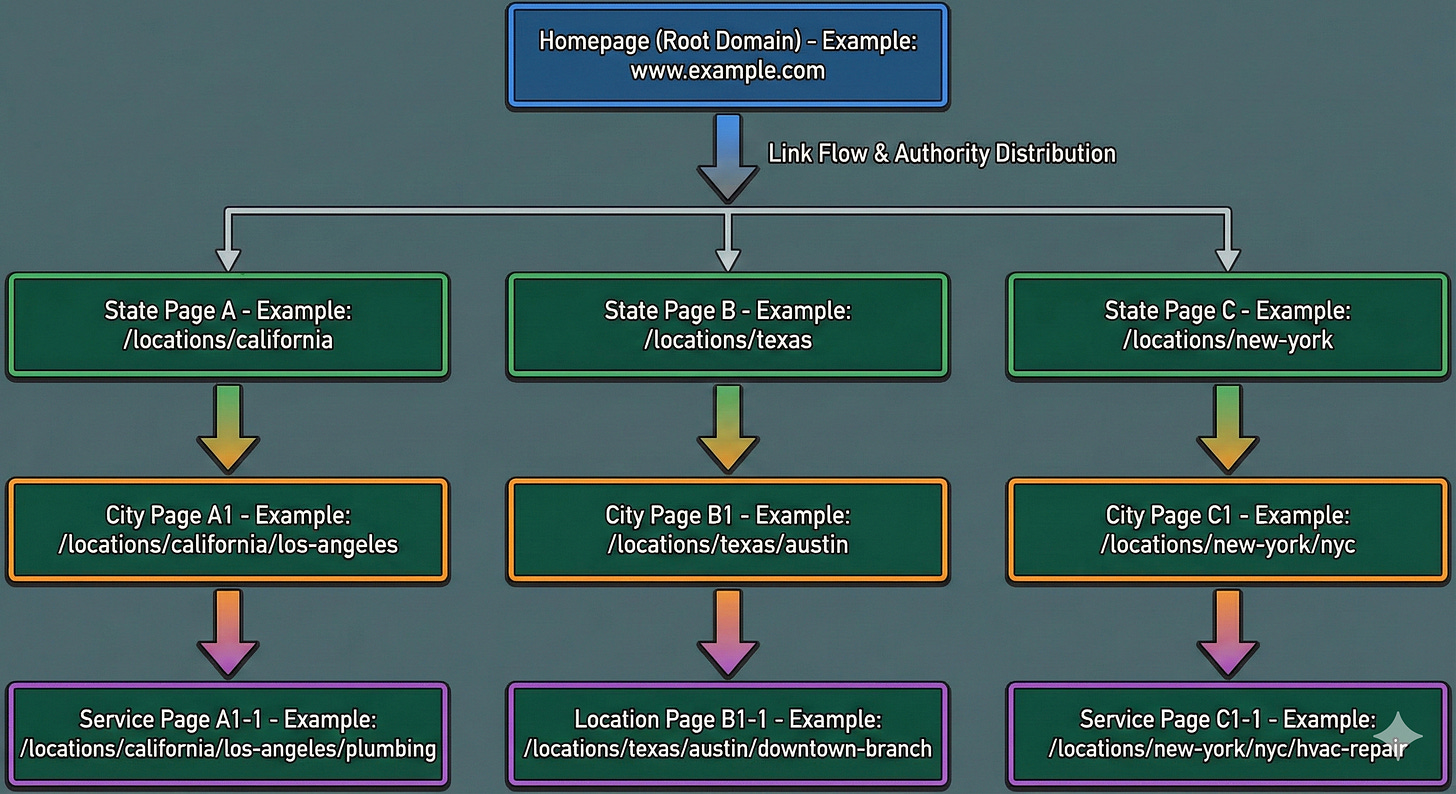 URL structure tree with homepage leading to state, city and location pages showing internal link flow and authority distribution