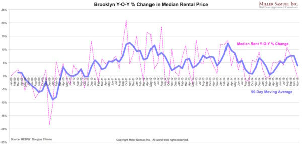 2015-11BrooklynR-medianYoY
