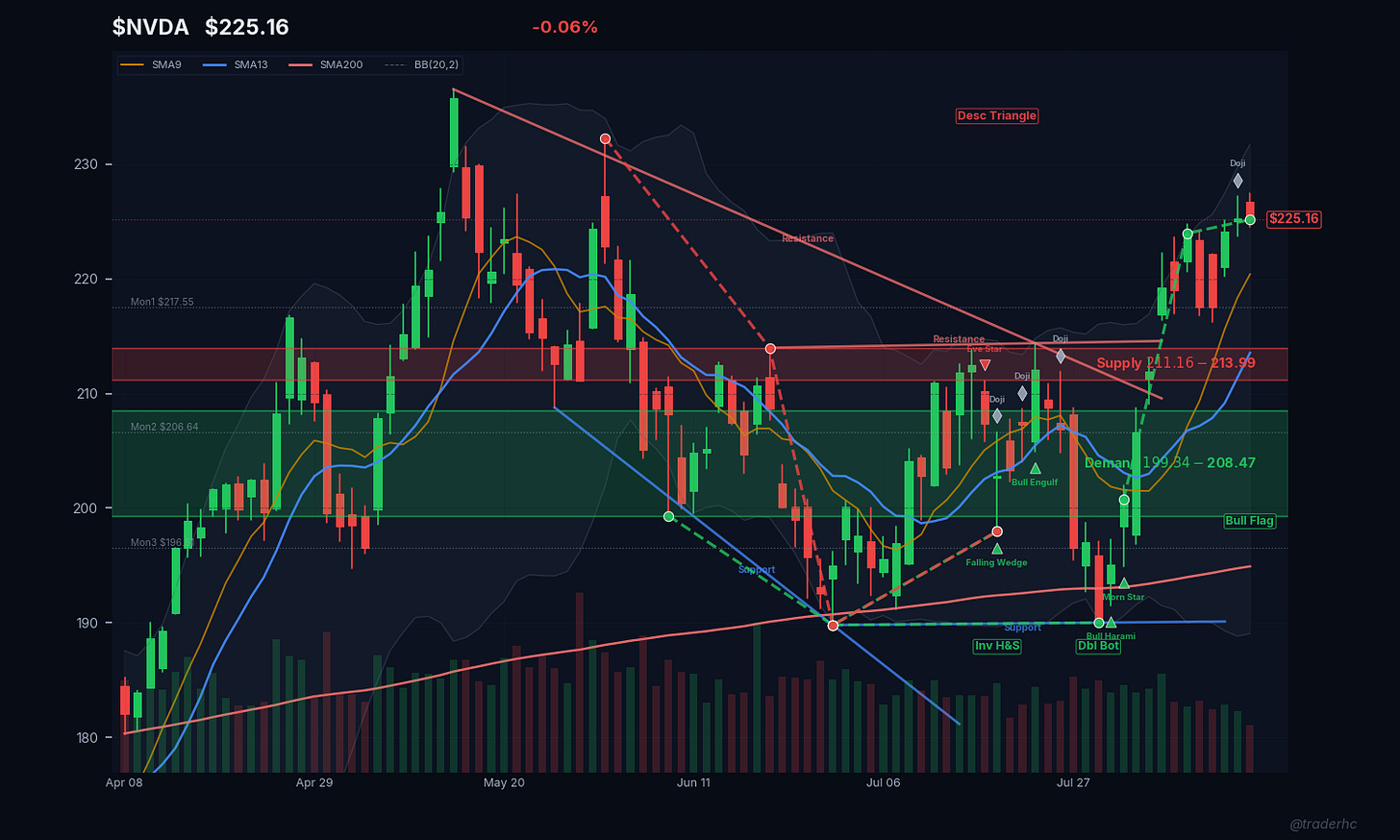 $NVDA Daily Chart