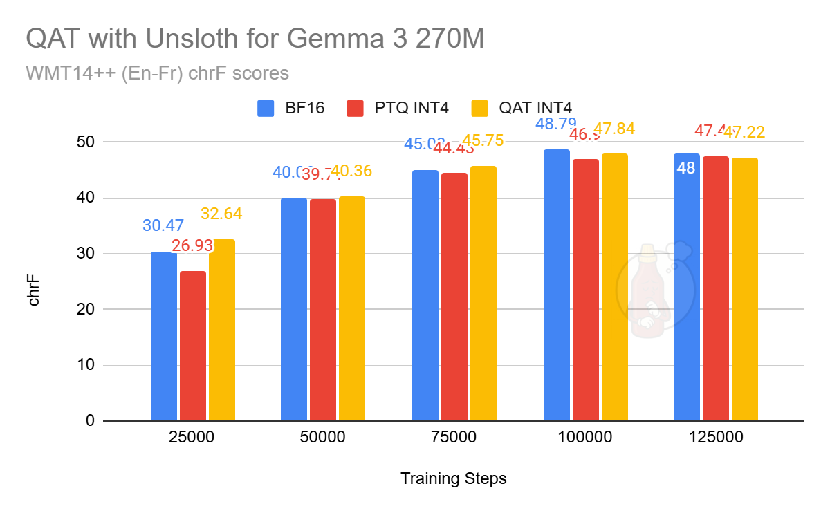 Unsloth's Quantization-Aware Training (QAT) vs Post-Training ...