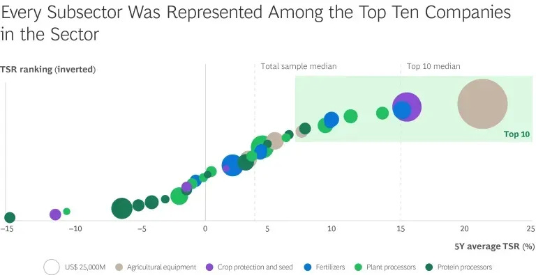 Every Sector was represented among the top ten companies in the sector Every Sector was represented among the top ten companies in the sector