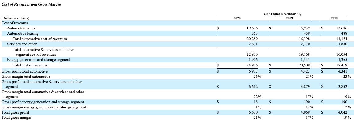 Tesla stock predictions Annual Report 2020 Cost of Revenue and Gross Margin