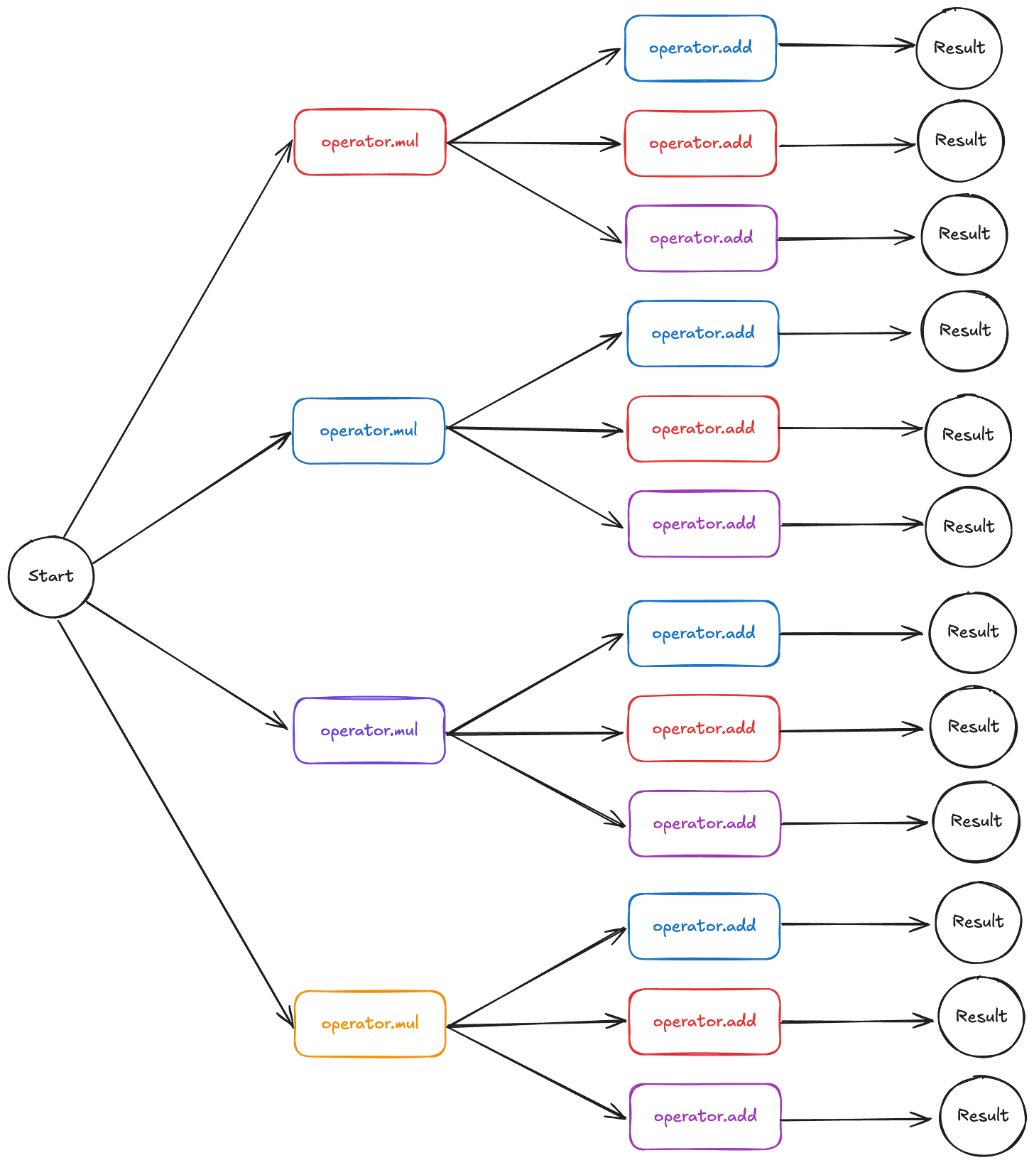 Graph of many C++ programs we generate from a single Python function.